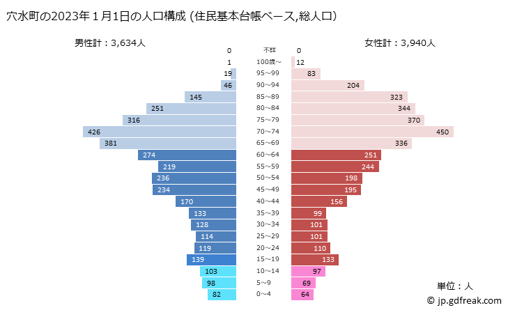 グラフ 穴水町(ｱﾅﾐｽﾞﾏﾁ 石川県)の人口と世帯 2023年の人口ピラミッド（住民基本台帳ベース）