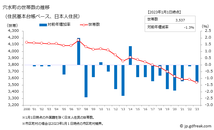 グラフ 穴水町(ｱﾅﾐｽﾞﾏﾁ 石川県)の人口と世帯 世帯数推移（住民基本台帳ベース）
