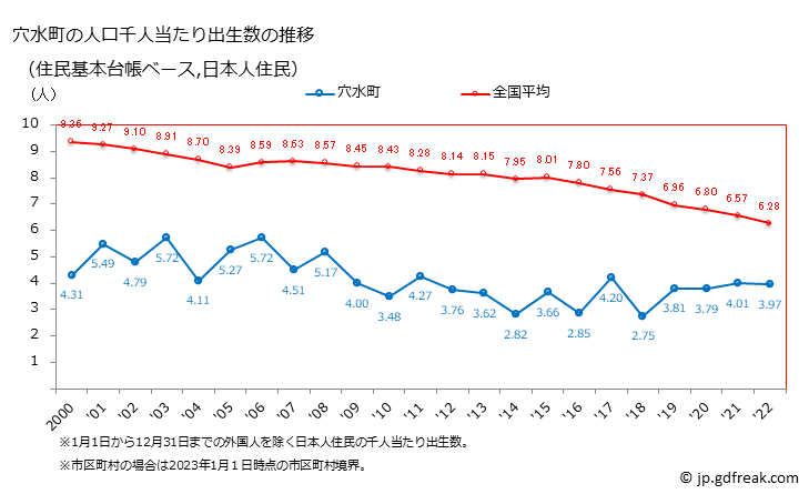 グラフ 穴水町(ｱﾅﾐｽﾞﾏﾁ 石川県)の人口と世帯 住民千人当たりの出生数（住民基本台帳ベース）