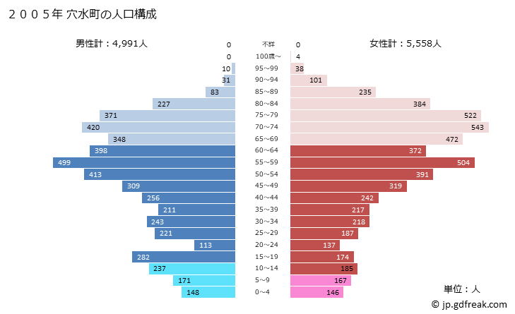 グラフ 穴水町(ｱﾅﾐｽﾞﾏﾁ 石川県)の人口と世帯 2005年の人口ピラミッド