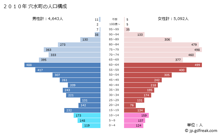 グラフ 穴水町(ｱﾅﾐｽﾞﾏﾁ 石川県)の人口と世帯 2010年の人口ピラミッド