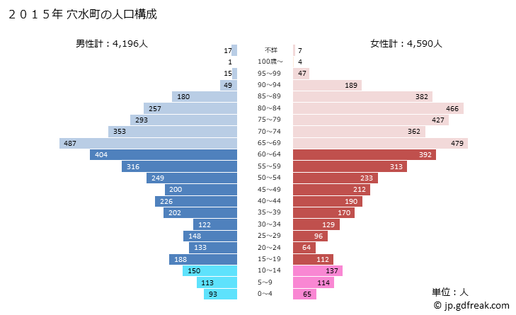 グラフ 穴水町(ｱﾅﾐｽﾞﾏﾁ 石川県)の人口と世帯 2015年の人口ピラミッド