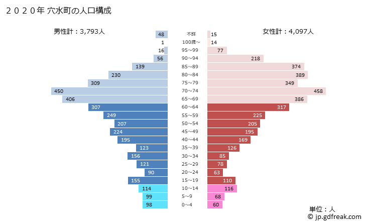 グラフ 穴水町(ｱﾅﾐｽﾞﾏﾁ 石川県)の人口と世帯 2020年の人口ピラミッド