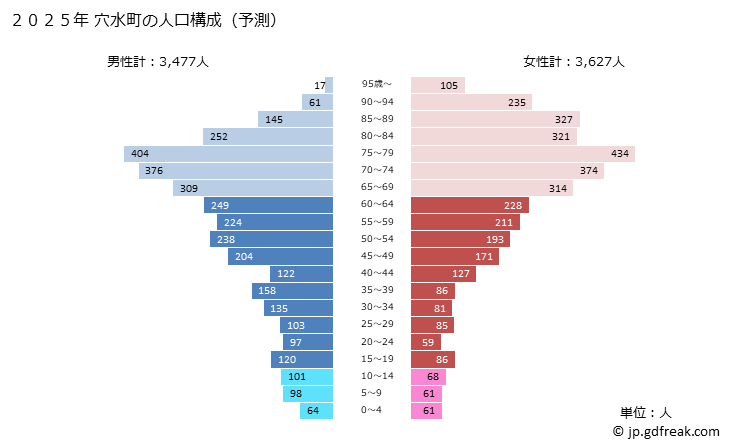 グラフ 穴水町(ｱﾅﾐｽﾞﾏﾁ 石川県)の人口と世帯 2025年の人口ピラミッド