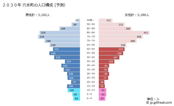 グラフ 穴水町(ｱﾅﾐｽﾞﾏﾁ 石川県)の人口と世帯 2030年の人口ピラミッド（予測）