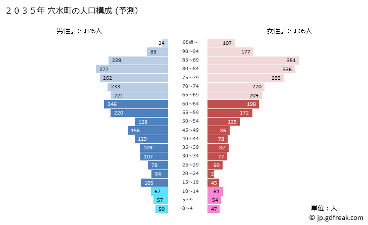 グラフ 穴水町(ｱﾅﾐｽﾞﾏﾁ 石川県)の人口と世帯 2035年の人口ピラミッド（予測）