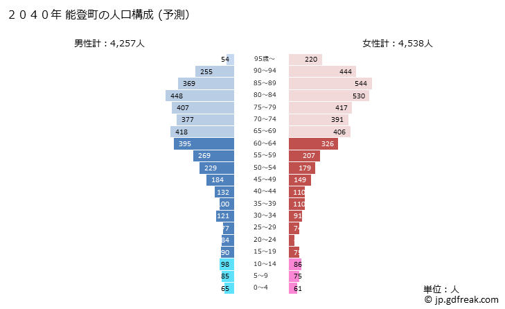 グラフ 能登町(ﾉﾄﾁｮｳ 石川県)の人口と世帯 2040年の人口ピラミッド（予測）