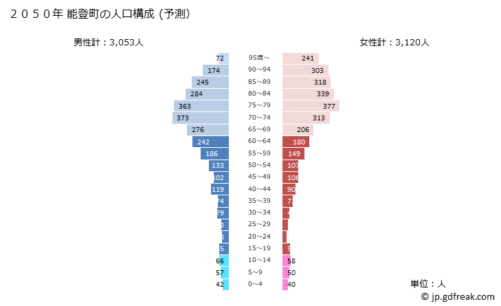 グラフ 能登町(ﾉﾄﾁｮｳ 石川県)の人口と世帯 2050年の人口ピラミッド（予測）