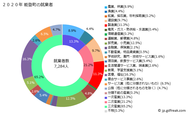 グラフ 能登町(ﾉﾄﾁｮｳ 石川県)の人口と世帯 就業者数とその産業構成