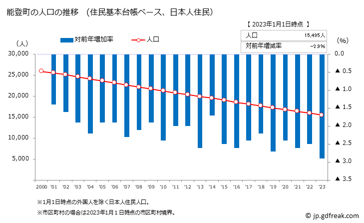 グラフ 能登町(ﾉﾄﾁｮｳ 石川県)の人口と世帯 人口推移（住民基本台帳ベース）