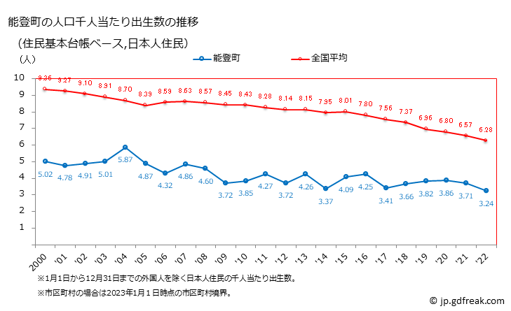 グラフ 能登町(ﾉﾄﾁｮｳ 石川県)の人口と世帯 住民千人当たりの出生数（住民基本台帳ベース）