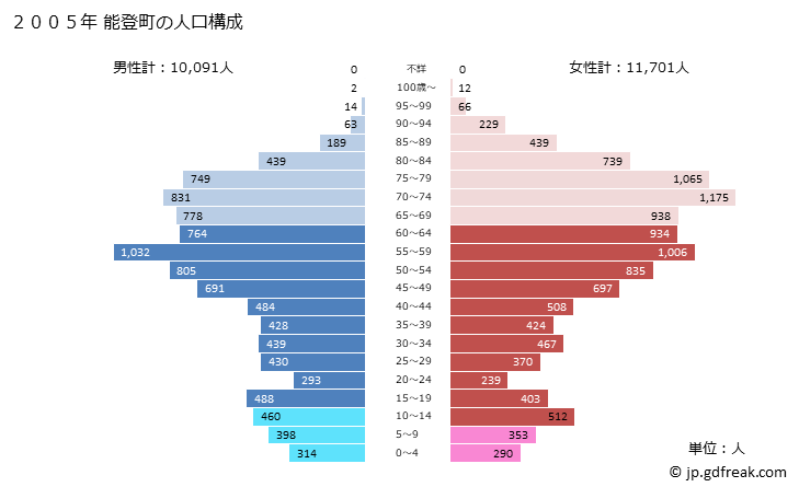 グラフ 能登町(ﾉﾄﾁｮｳ 石川県)の人口と世帯 2005年の人口ピラミッド