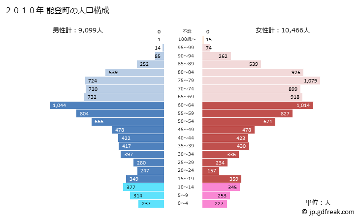 グラフ 能登町(ﾉﾄﾁｮｳ 石川県)の人口と世帯 2010年の人口ピラミッド