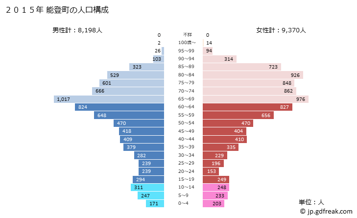 グラフ 能登町(ﾉﾄﾁｮｳ 石川県)の人口と世帯 2015年の人口ピラミッド