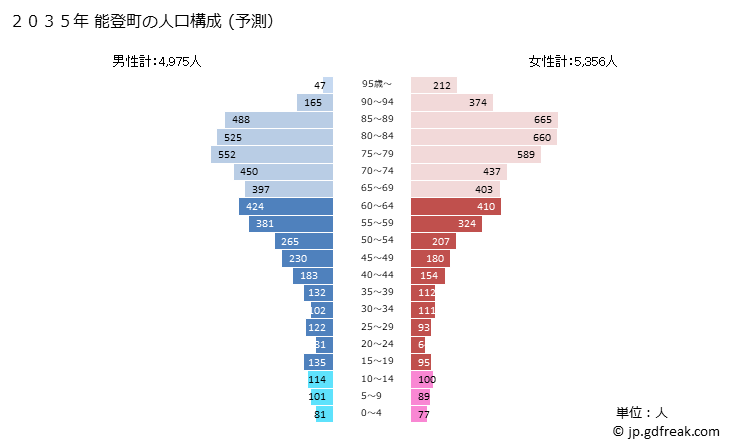 グラフ 能登町(ﾉﾄﾁｮｳ 石川県)の人口と世帯 2035年の人口ピラミッド（予測）