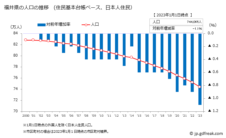 グラフ 福井県の人口と世帯 人口推移（住民基本台帳ベース）