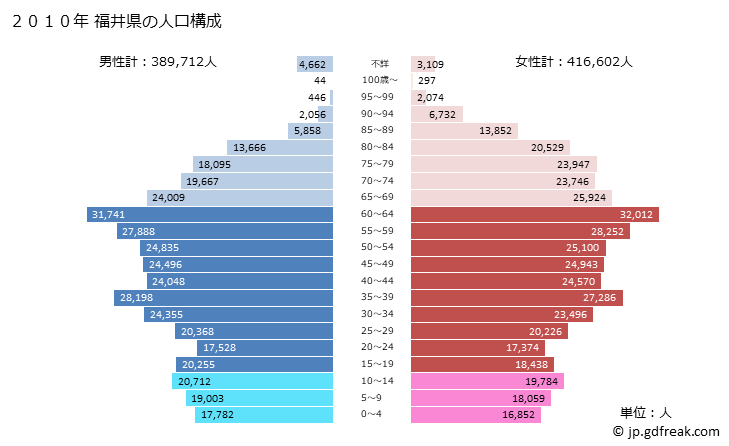 グラフ 福井県の人口と世帯 2010年の人口ピラミッド