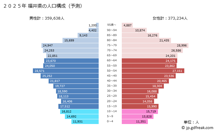 グラフ 福井県の人口と世帯 2025年の人口ピラミッド