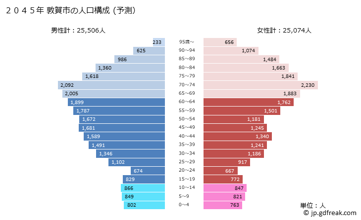 グラフ 敦賀市(ﾂﾙｶﾞｼ 福井県)の人口と世帯 2045年の人口ピラミッド（予測）