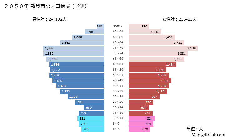 グラフ 敦賀市(ﾂﾙｶﾞｼ 福井県)の人口と世帯 2050年の人口ピラミッド（予測）