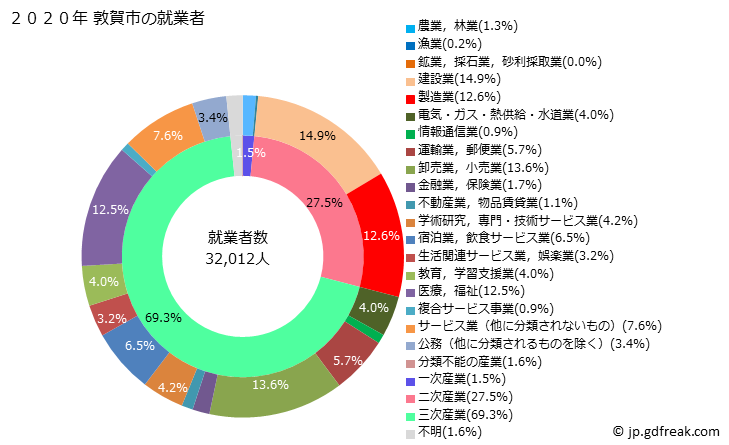 グラフ 敦賀市(ﾂﾙｶﾞｼ 福井県)の人口と世帯 就業者数とその産業構成