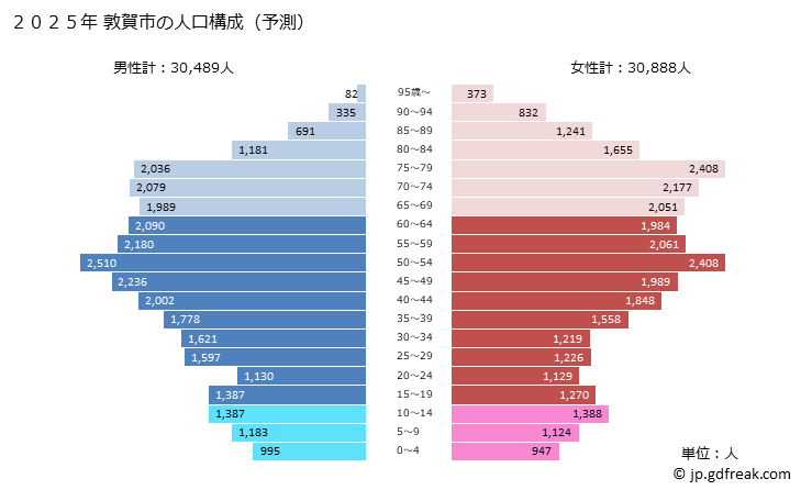 グラフ 敦賀市(ﾂﾙｶﾞｼ 福井県)の人口と世帯 2025年の人口ピラミッド