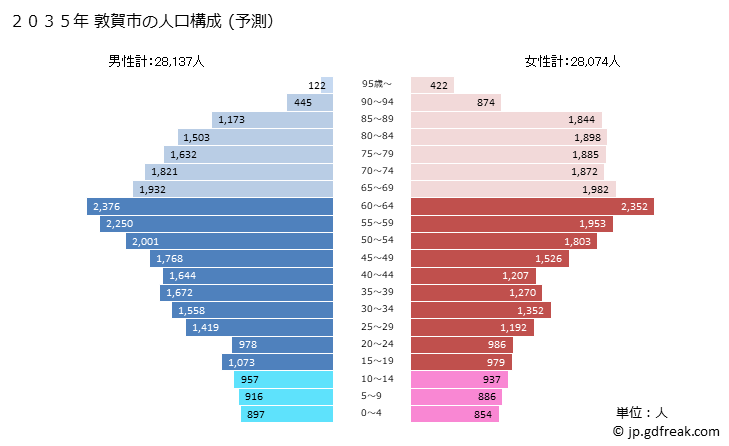 グラフ 敦賀市(ﾂﾙｶﾞｼ 福井県)の人口と世帯 2035年の人口ピラミッド（予測）