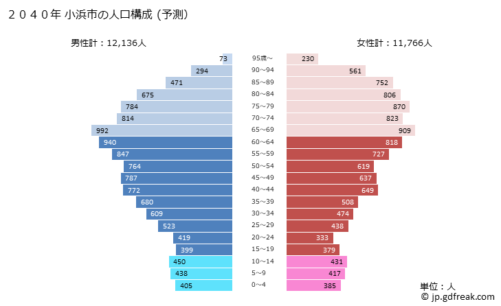グラフ 小浜市(ｵﾊﾞﾏｼ 福井県)の人口と世帯 2040年の人口ピラミッド（予測）