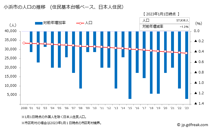 グラフ 小浜市(ｵﾊﾞﾏｼ 福井県)の人口と世帯 人口推移（住民基本台帳ベース）