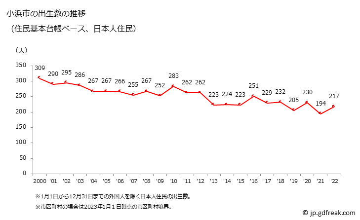 グラフ 小浜市(ｵﾊﾞﾏｼ 福井県)の人口と世帯 出生数推移（住民基本台帳ベース）