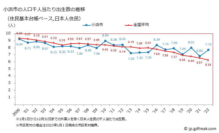 グラフ 小浜市(ｵﾊﾞﾏｼ 福井県)の人口と世帯 住民千人当たりの出生数（住民基本台帳ベース）