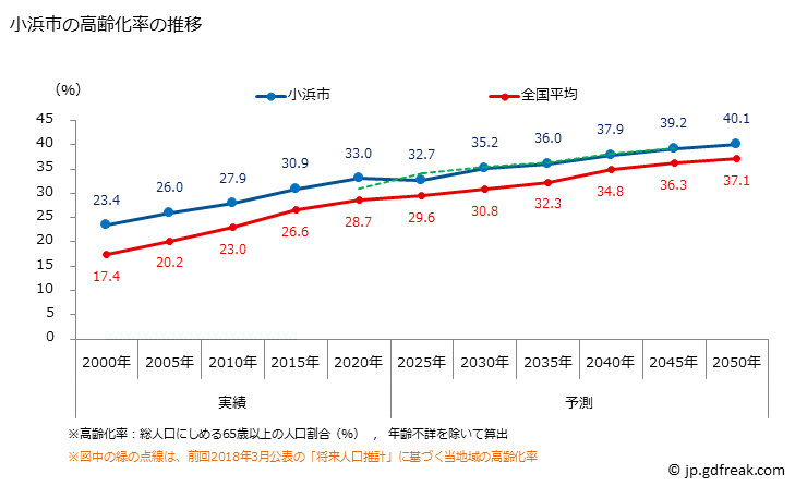 グラフ 小浜市(ｵﾊﾞﾏｼ 福井県)の人口と世帯 高齢化率の推移