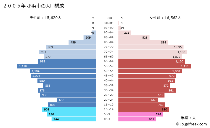 グラフ 小浜市(ｵﾊﾞﾏｼ 福井県)の人口と世帯 2005年の人口ピラミッド