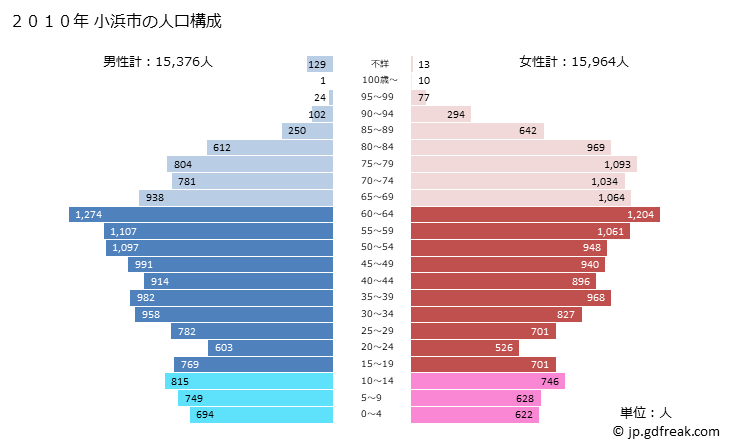 グラフ 小浜市(ｵﾊﾞﾏｼ 福井県)の人口と世帯 2010年の人口ピラミッド