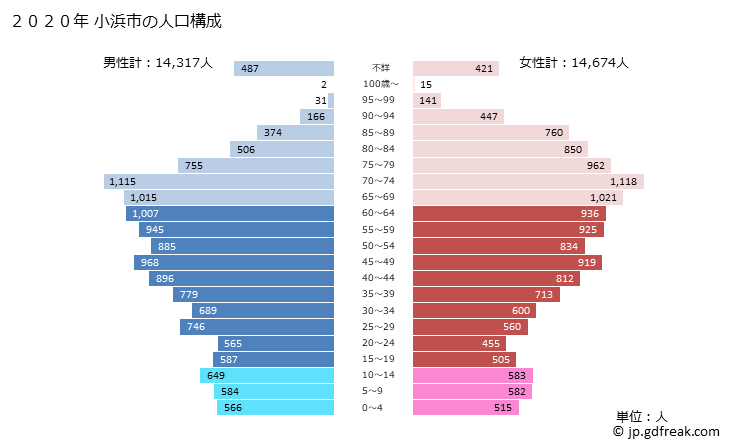 グラフ 小浜市(ｵﾊﾞﾏｼ 福井県)の人口と世帯 2020年の人口ピラミッド