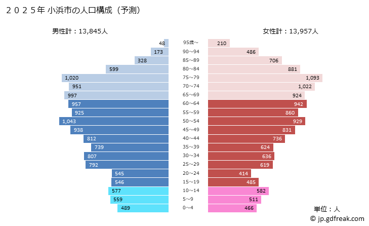 グラフ 小浜市(ｵﾊﾞﾏｼ 福井県)の人口と世帯 2025年の人口ピラミッド