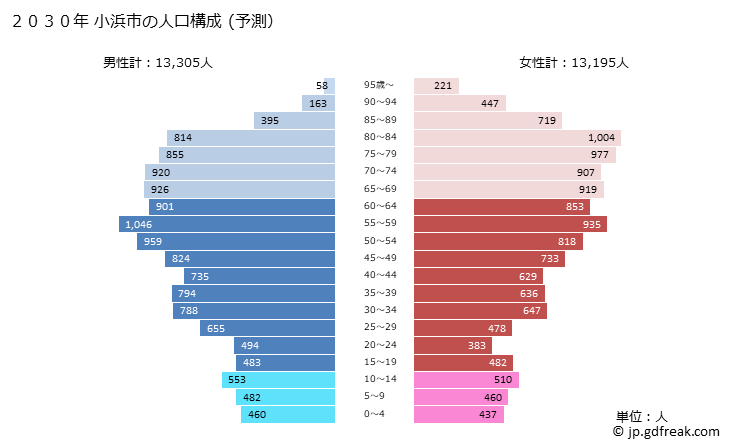 グラフ 小浜市(ｵﾊﾞﾏｼ 福井県)の人口と世帯 2030年の人口ピラミッド（予測）