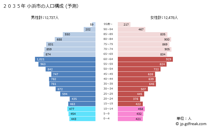 グラフ 小浜市(ｵﾊﾞﾏｼ 福井県)の人口と世帯 2035年の人口ピラミッド（予測）