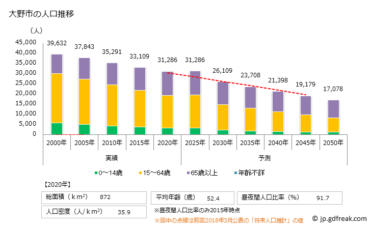 グラフ 大野市(ｵｵﾉｼ 福井県)の人口と世帯 人口推移