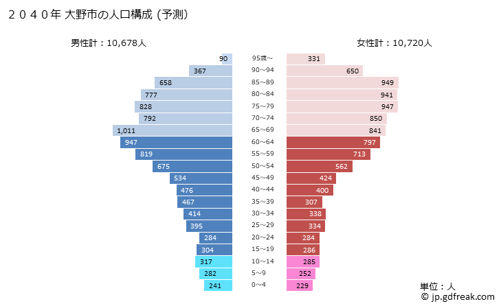 グラフ 大野市(ｵｵﾉｼ 福井県)の人口と世帯 2040年の人口ピラミッド（予測）