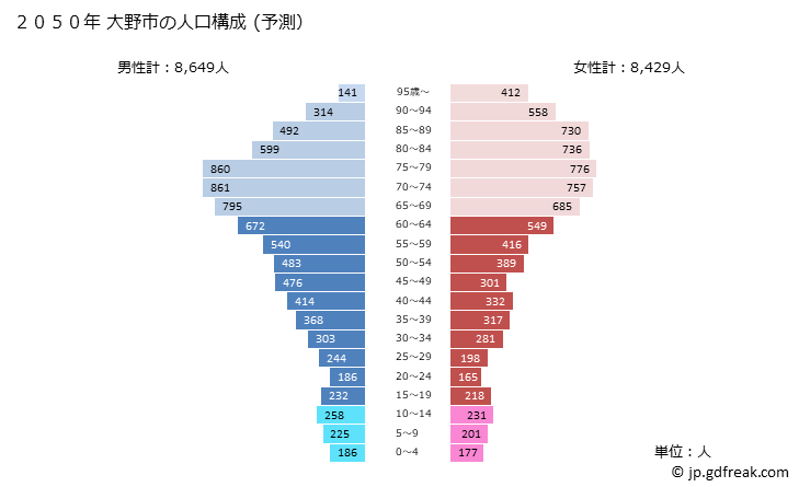 グラフ 大野市(ｵｵﾉｼ 福井県)の人口と世帯 2050年の人口ピラミッド（予測）