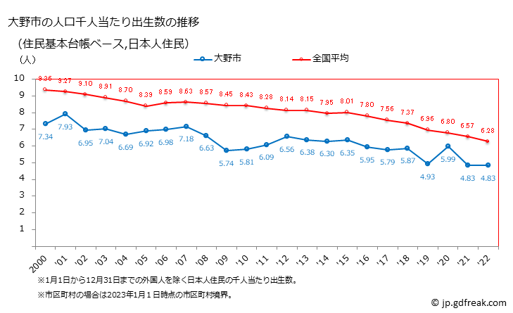 グラフ 大野市(ｵｵﾉｼ 福井県)の人口と世帯 住民千人当たりの出生数（住民基本台帳ベース）