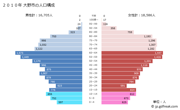 グラフ 大野市(ｵｵﾉｼ 福井県)の人口と世帯 2010年の人口ピラミッド