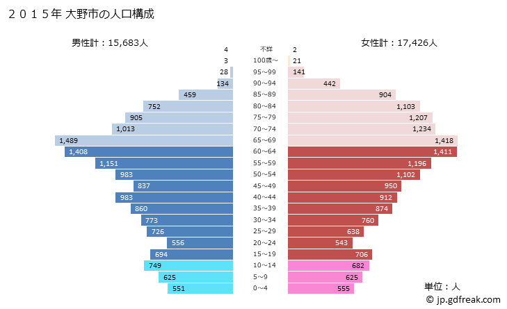 グラフ 大野市(ｵｵﾉｼ 福井県)の人口と世帯 2015年の人口ピラミッド