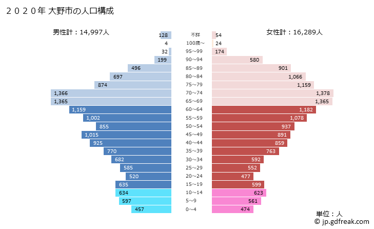 グラフ 大野市(ｵｵﾉｼ 福井県)の人口と世帯 2020年の人口ピラミッド