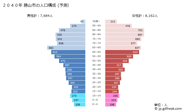 グラフ 勝山市(ｶﾂﾔﾏｼ 福井県)の人口と世帯 2040年の人口ピラミッド（予測）