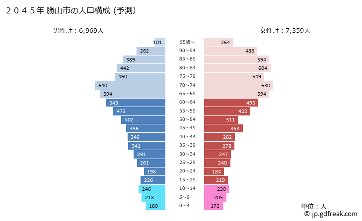 グラフ 勝山市(ｶﾂﾔﾏｼ 福井県)の人口と世帯 2045年の人口ピラミッド（予測）
