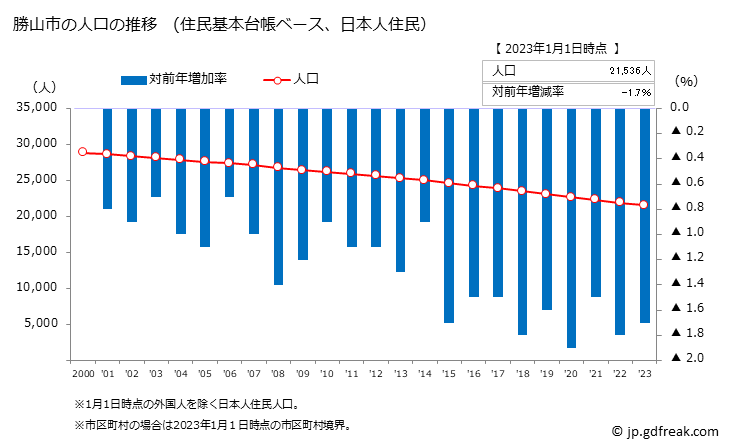 グラフ 勝山市(ｶﾂﾔﾏｼ 福井県)の人口と世帯 人口推移（住民基本台帳ベース）