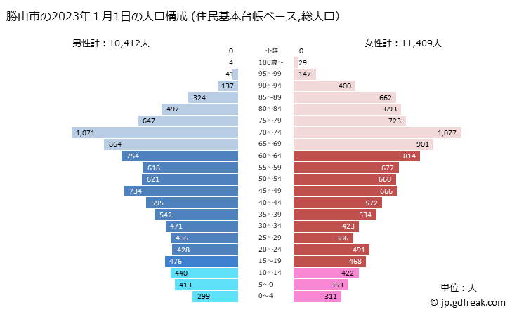 グラフ 勝山市(ｶﾂﾔﾏｼ 福井県)の人口と世帯 2023年の人口ピラミッド（住民基本台帳ベース）