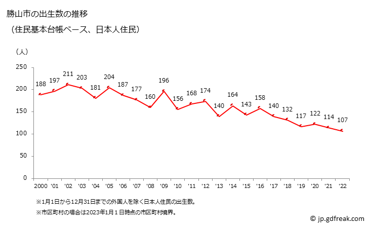 グラフ 勝山市(ｶﾂﾔﾏｼ 福井県)の人口と世帯 出生数推移（住民基本台帳ベース）